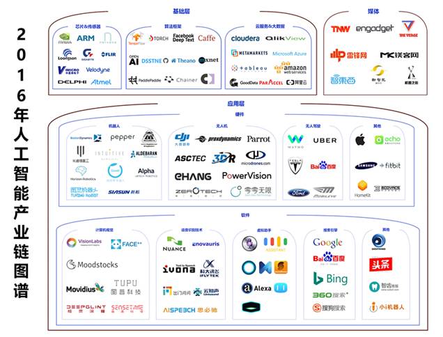 2016年人工智能产业梳理 一朝引爆，稳步前进（上篇）——人工智能基础软件开发的崛起与演进