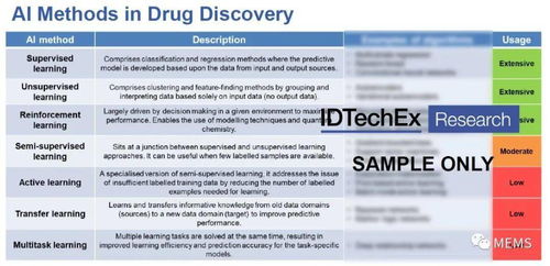 2021版 人工智能技术在新药开发中的应用及市场前景分析