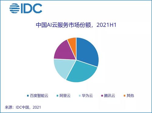 idc 上半年中国ai云服务市场规模达2.8亿美元,占人工智能软件整体市场12.9