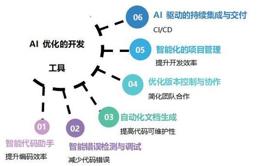 未来已来:人工智能赋能软件开发新篇章