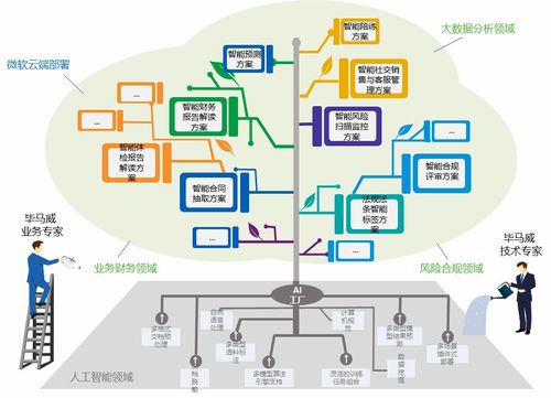 毕马威AI工厂与微软云技术 携手推进人工智能基础软件开发